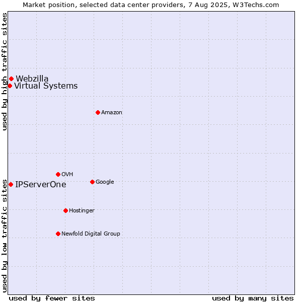 Market position of Webzilla vs. IPServerOne vs. Virtual Systems
