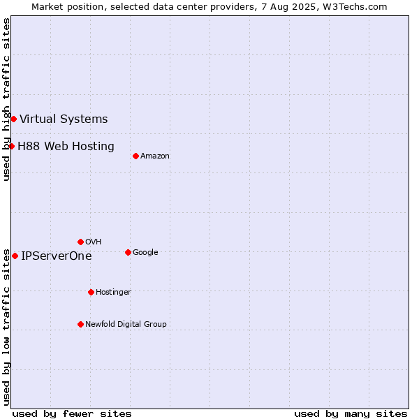 Market position of IPServerOne vs. Virtual Systems vs. H88 Web Hosting
