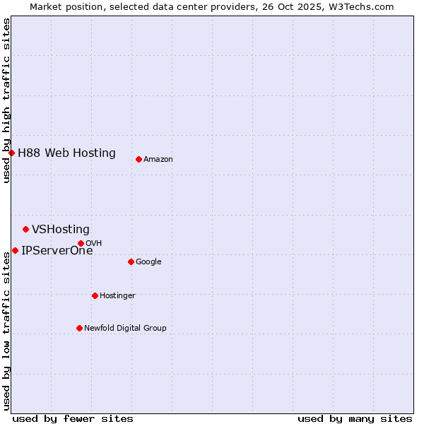 Market position of VSHosting vs. IPServerOne vs. H88 Web Hosting