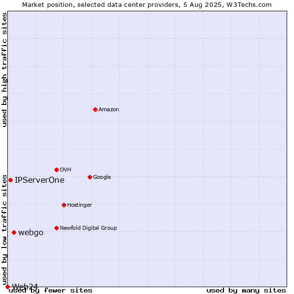 Market position of webgo vs. IPServerOne vs. Web24