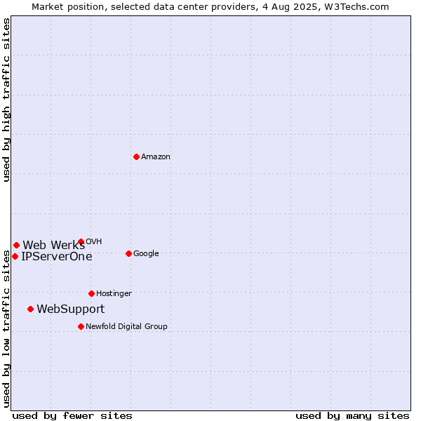 Market position of WebSupport vs. Web Werks vs. IPServerOne