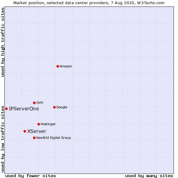 Market position of XServer vs. IPServerOne