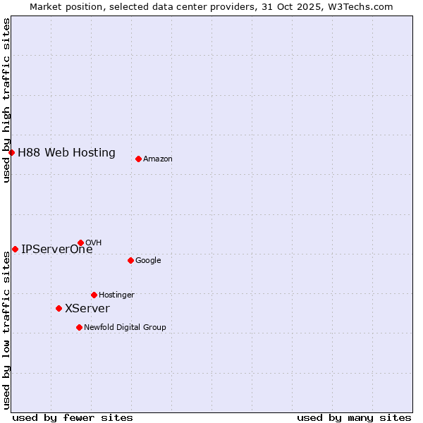 Market position of XServer vs. IPServerOne vs. H88 Web Hosting
