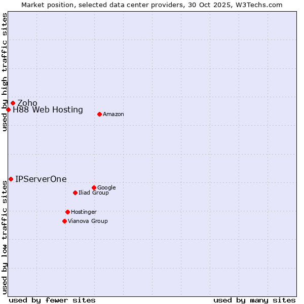 Market position of Zoho vs. IPServerOne vs. H88 Web Hosting