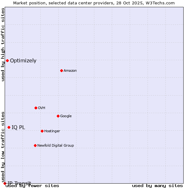 Market position of IQ PL vs. Optimizely vs. IP Transit