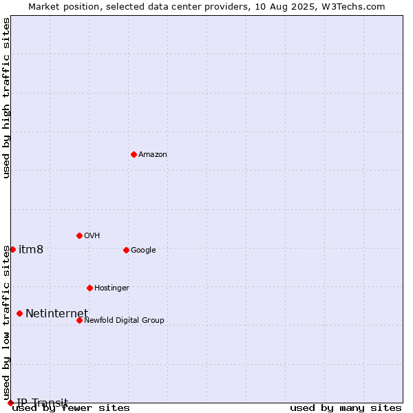 Market position of Netinternet vs. itm8 vs. IP Transit