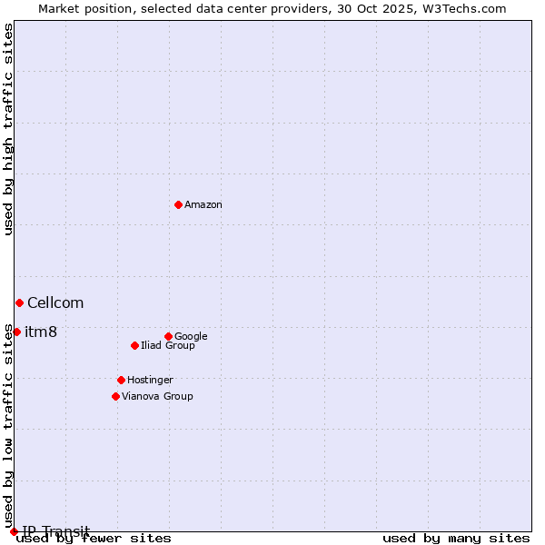 Market position of Cellcom vs. itm8 vs. IP Transit