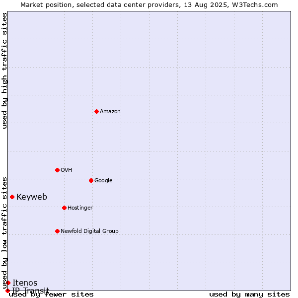 Market position of Keyweb vs. Itenos vs. IP Transit