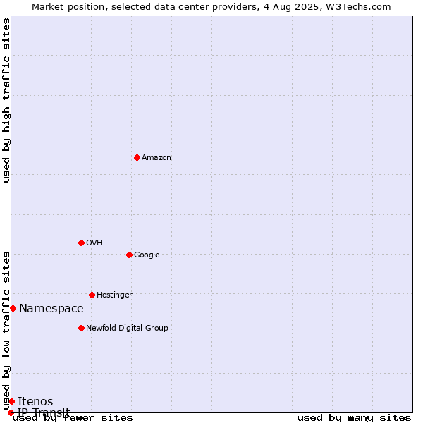 Market position of Namespace vs. Itenos vs. IP Transit