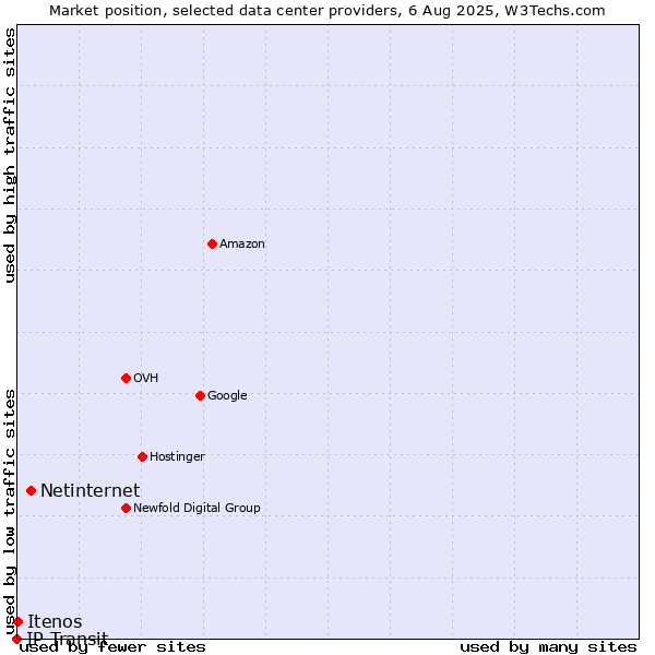 Market position of Netinternet vs. Itenos vs. IP Transit