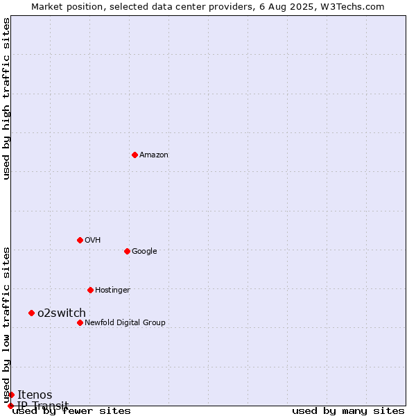 Market position of o2switch vs. Itenos vs. IP Transit