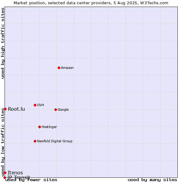 Market position of Root.lu vs. Itenos vs. IP Transit