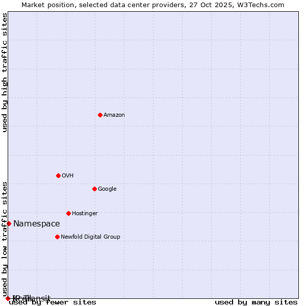 Market position of Namespace vs. Kcell vs. IP Transit