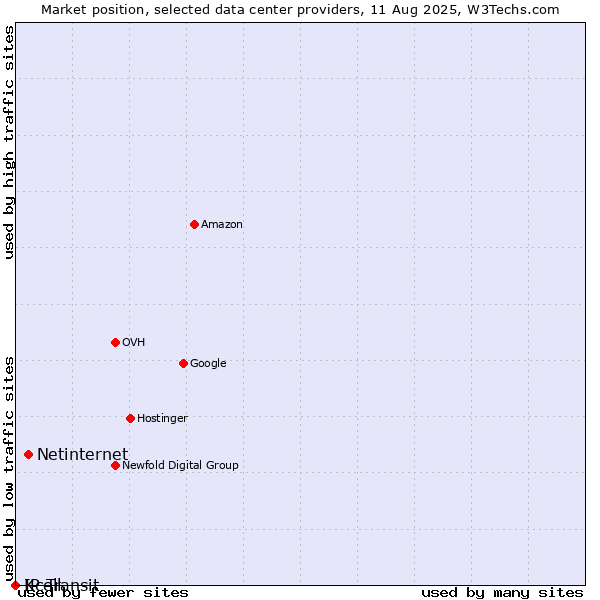 Market position of Netinternet vs. Kcell vs. IP Transit