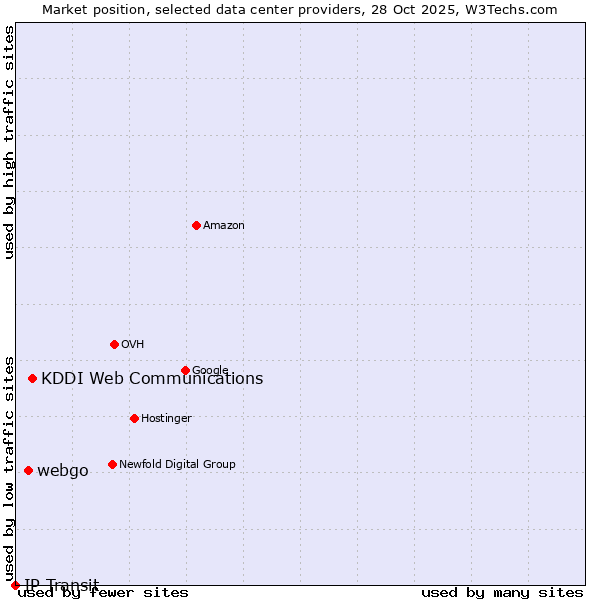 Market position of KDDI Web Communications vs. webgo vs. IP Transit