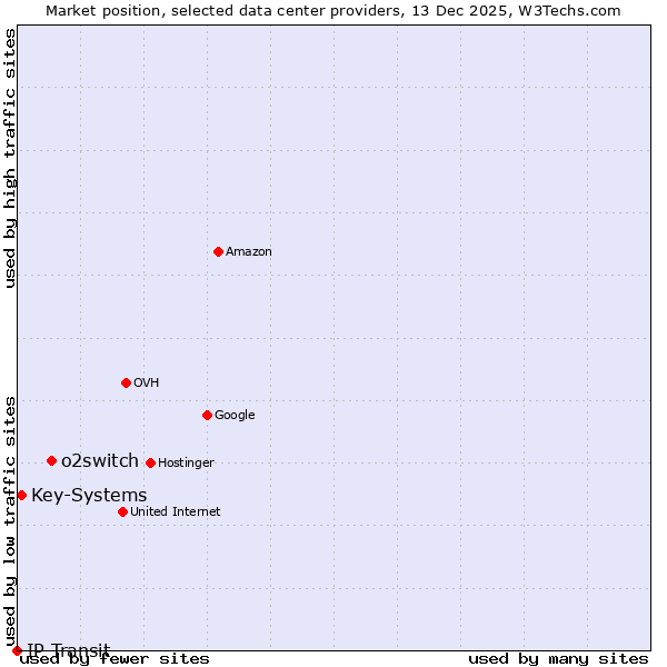 Market position of o2switch vs. Key-Systems vs. IP Transit