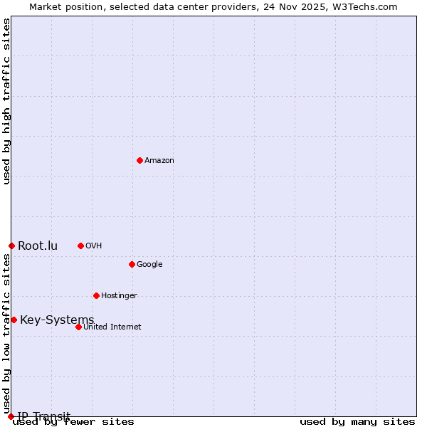 Market position of Key-Systems vs. Root.lu vs. IP Transit