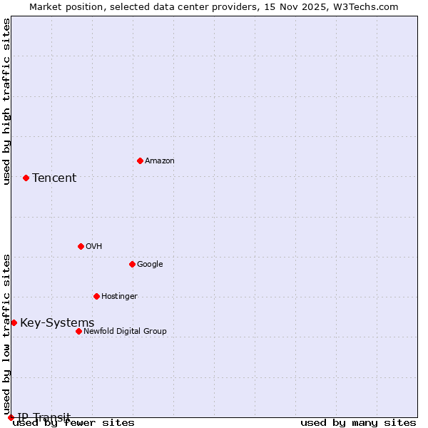 Market position of Tencent vs. Key-Systems vs. IP Transit