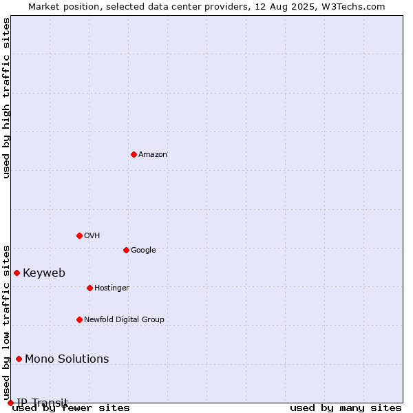 Market position of Mono Solutions vs. Keyweb vs. IP Transit
