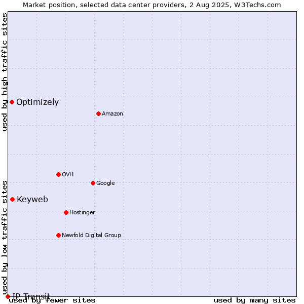 Market position of Keyweb vs. Optimizely vs. IP Transit