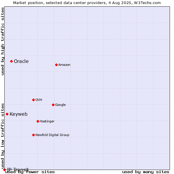 Market position of Oracle vs. Keyweb vs. IP Transit