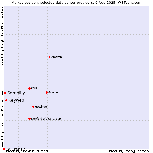 Market position of Keyweb vs. Semplify vs. IP Transit