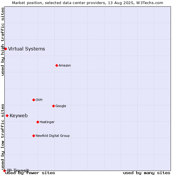 Market position of Keyweb vs. Virtual Systems vs. IP Transit