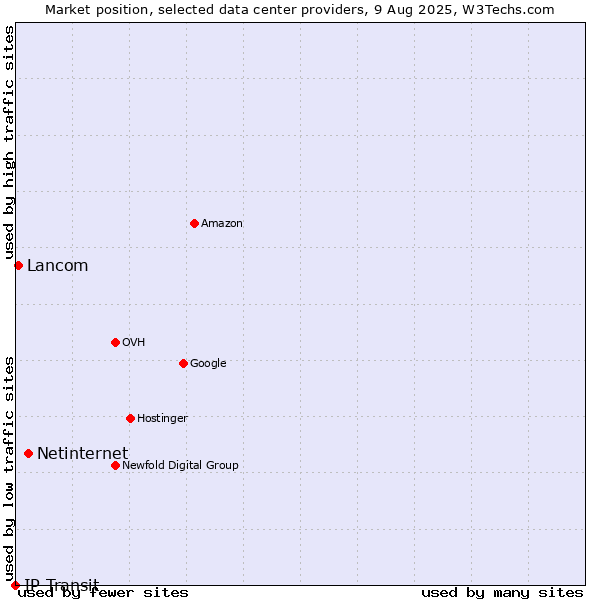 Market position of Netinternet vs. Lancom vs. IP Transit