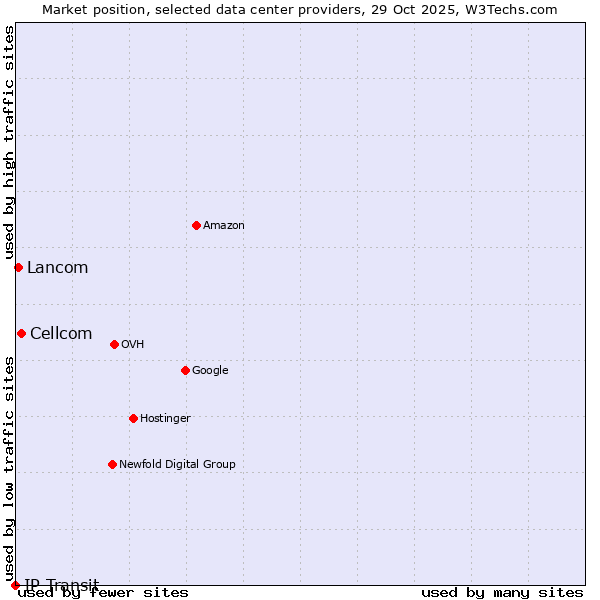 Market position of Cellcom vs. Lancom vs. IP Transit