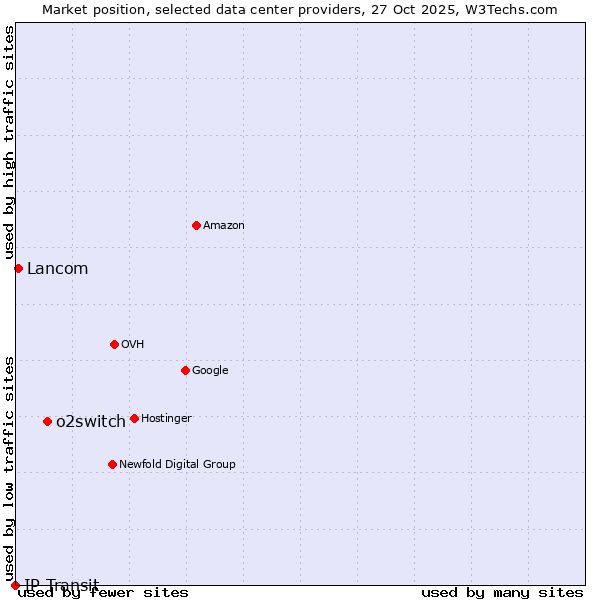 Market position of o2switch vs. Lancom vs. IP Transit
