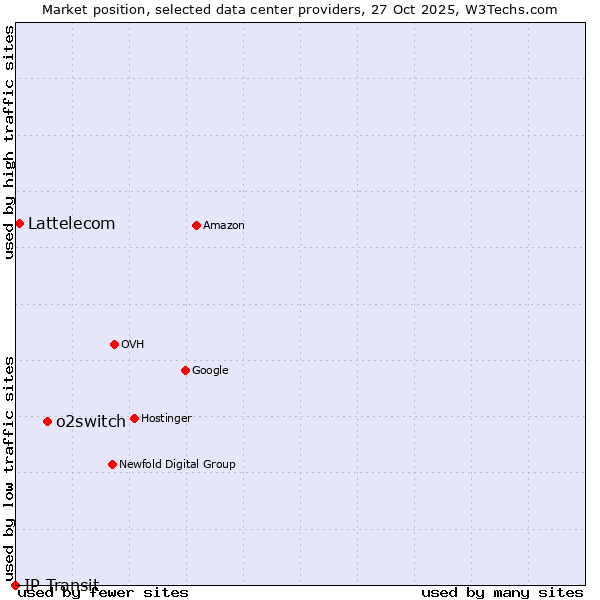 Market position of o2switch vs. Lattelecom vs. IP Transit