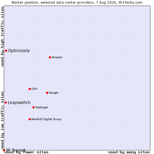 Market position of Optimizely vs. Leapswitch vs. IP Transit