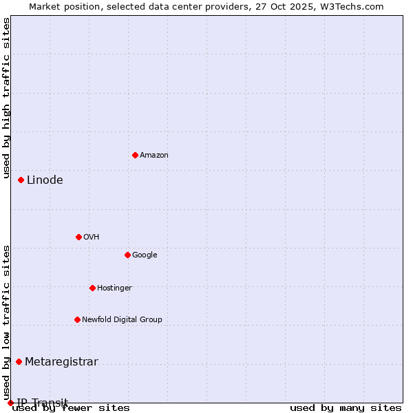 Market position of Linode vs. Metaregistrar vs. IP Transit