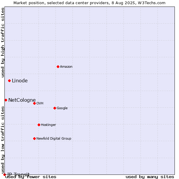 Market position of Linode vs. NetCologne vs. IP Transit