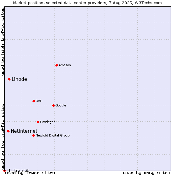 Market position of Linode vs. Netinternet vs. IP Transit