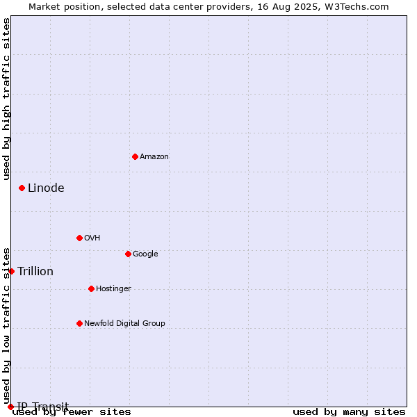 Market position of Linode vs. Trillion vs. IP Transit