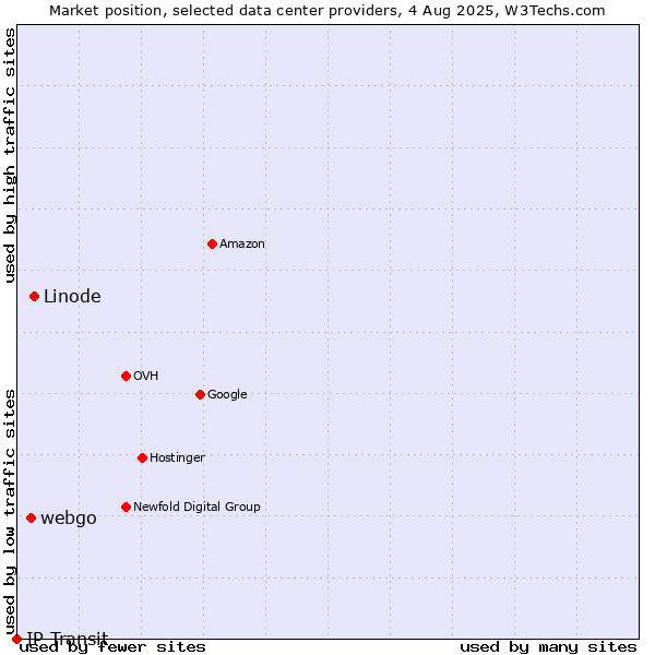 Market position of Linode vs. webgo vs. IP Transit