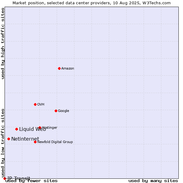 Market position of Liquid Web vs. Netinternet vs. IP Transit