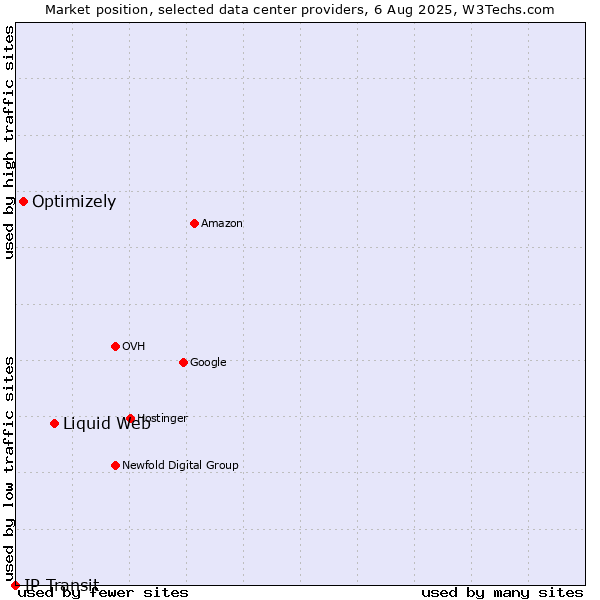 Market position of Liquid Web vs. Optimizely vs. IP Transit