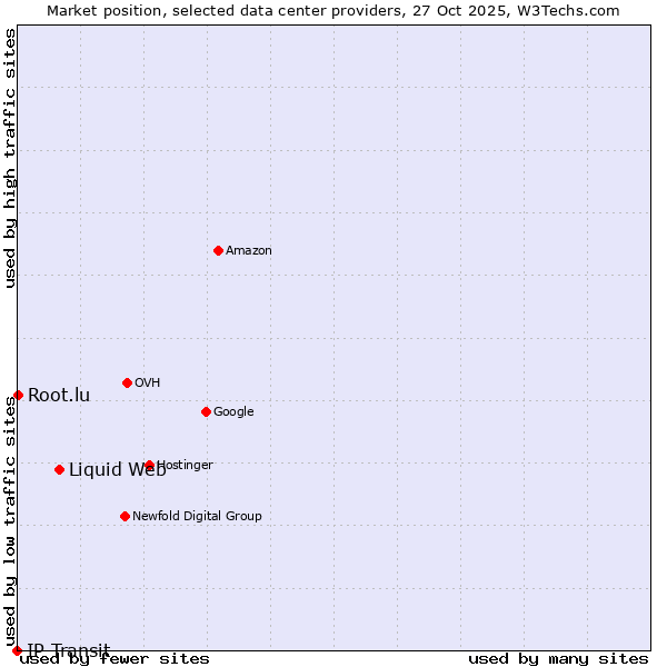 Market position of Liquid Web vs. Root.lu vs. IP Transit