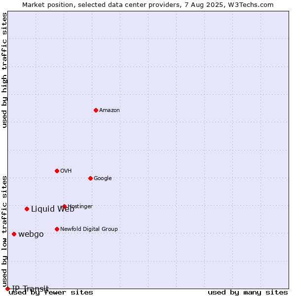Market position of Liquid Web vs. webgo vs. IP Transit