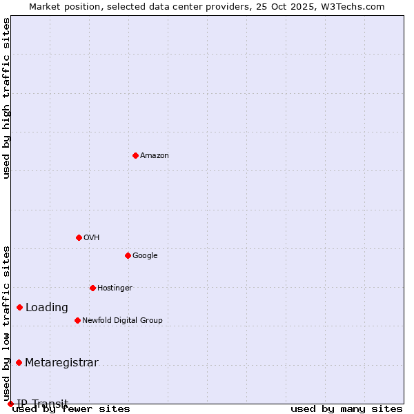 Market position of Loading vs. Metaregistrar vs. IP Transit