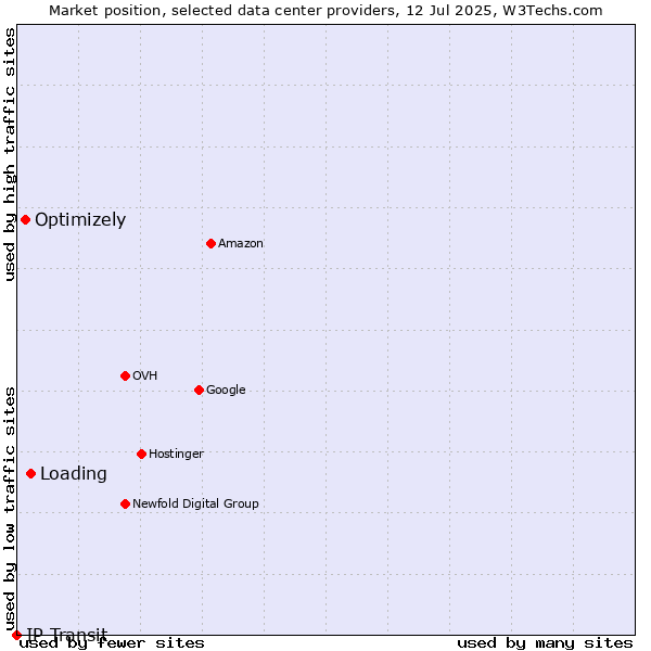 Market position of Loading vs. Optimizely vs. IP Transit