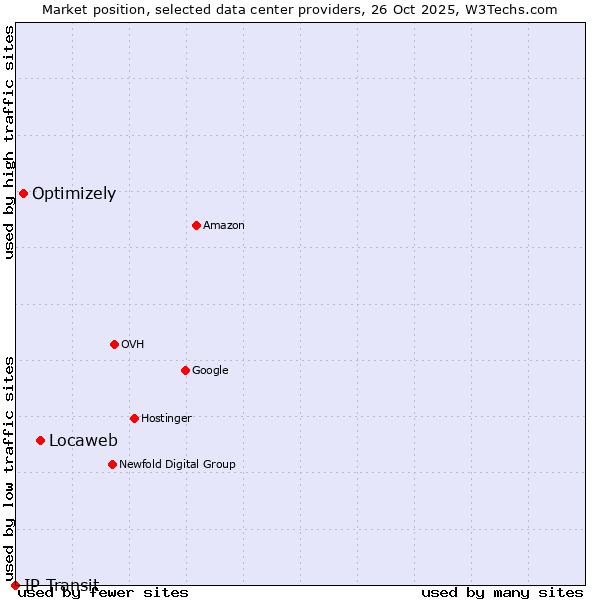 Market position of Locaweb vs. Optimizely vs. IP Transit