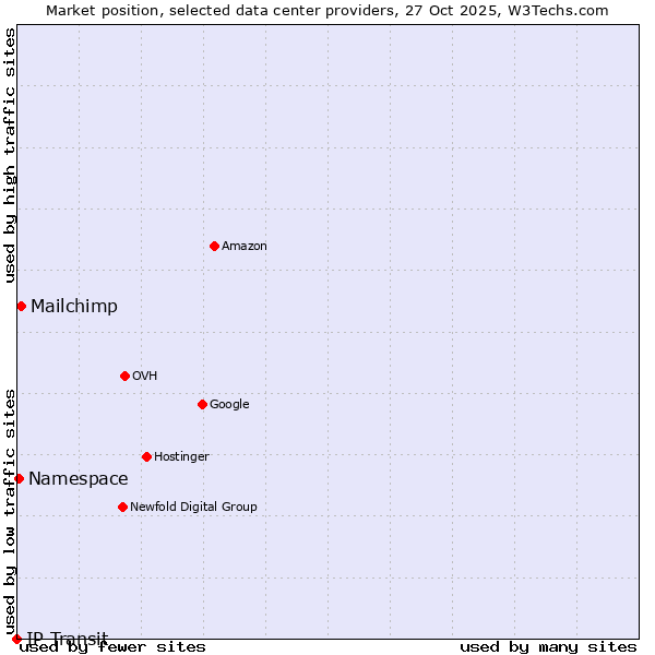 Market position of Mailchimp vs. Namespace vs. IP Transit