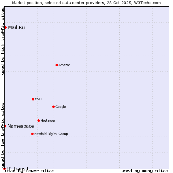 Market position of Mail.Ru vs. Namespace vs. IP Transit