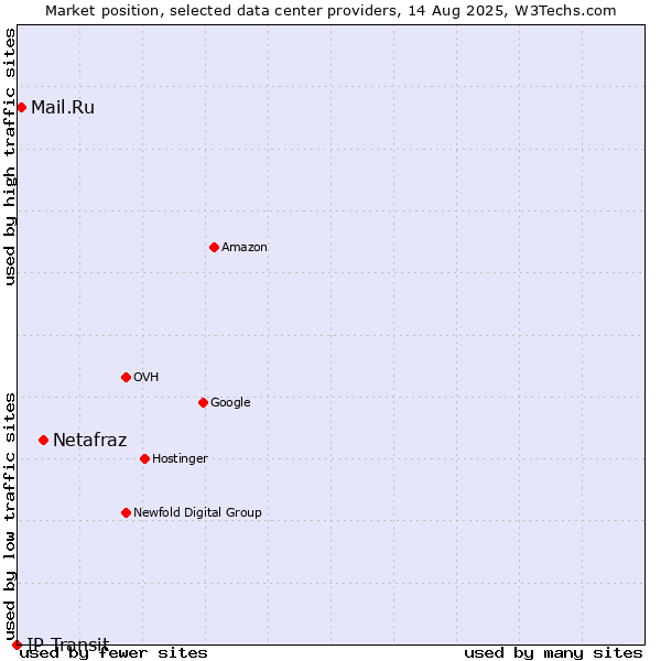 Market position of Netafraz vs. Mail.Ru vs. IP Transit