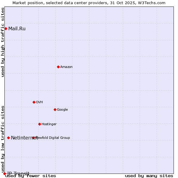 Market position of Netinternet vs. Mail.Ru vs. IP Transit