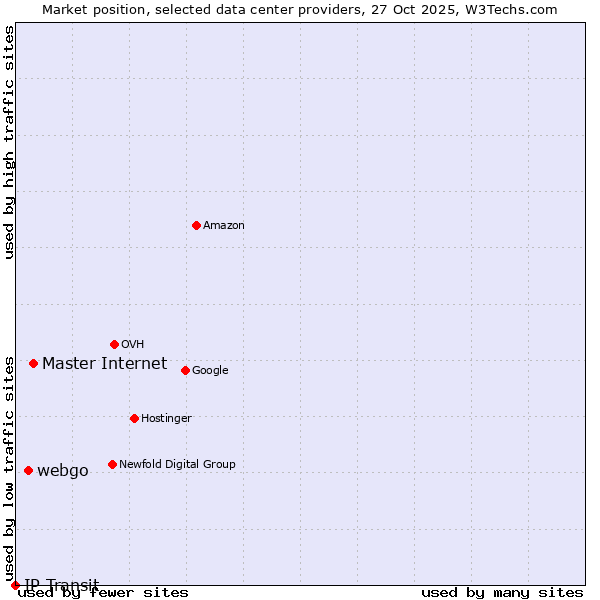 Market position of Master Internet vs. webgo vs. IP Transit