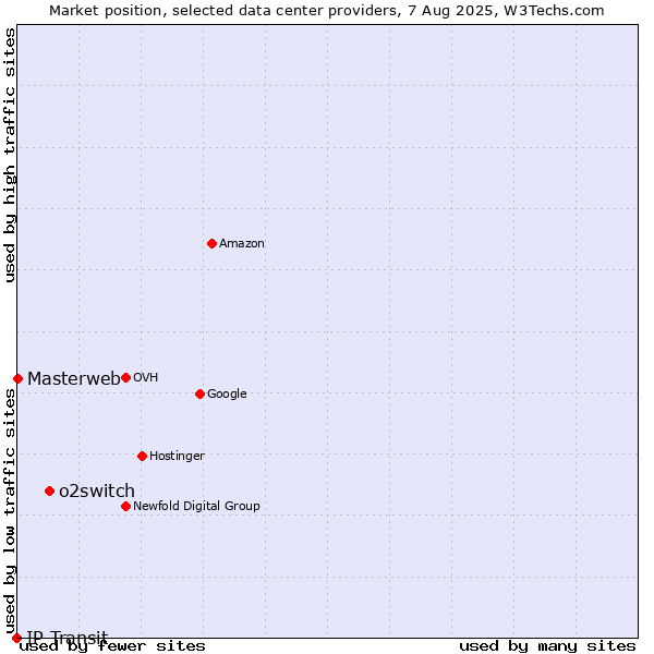 Market position of o2switch vs. Masterweb vs. IP Transit